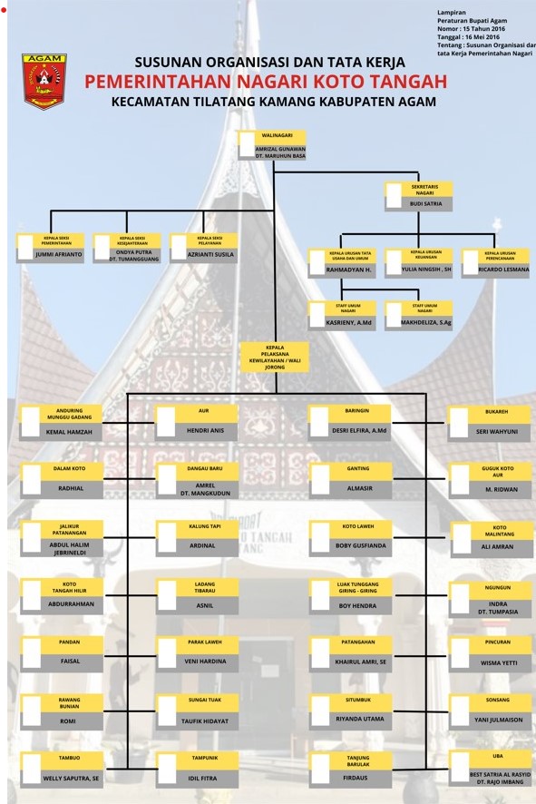 kototangah Susunan Organisasi